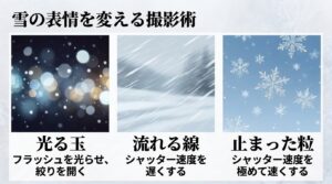 降る雪の表情を変える撮影テクニック。フラッシュと絞りを開放して光る玉ボケを作る方法、シャッター速度を遅くして流れる線にする方法、速くして止まった粒にする方法を画像で比較。