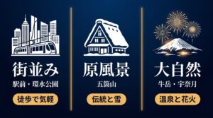 富山の冬の絶景エリア概要。徒歩で気軽な街並み（駅前・環水公園）、伝統と雪の原風景（五箇山）、温泉と花火の大自然（牛岳・宇奈月）