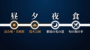 車なしで回れるモデルルート。昼は富山城・美術館、夕方は環水公園、夜は駅前の光の道、食事は旬の海の幸を満喫