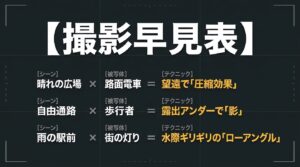 晴れの広場、自由通路、雨の駅前などシーン別・被写体別の撮影テクニック早見表