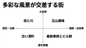 大自然、都市景観、歴史、最新車両など、富山の路面電車が交差する多彩な風景を示すポジショニングマップ