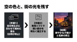 空の明るさに合わせて暗めに撮影し、専用ソフトで暗部を明るく補正して夕焼けと電車を両立させる手順の解説