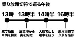 13時に富山駅、13時半に展望塔、14時半に富山大橋、16時半に運河周辺を巡る半日のタイムスケジュール図