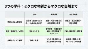 地球システム科学科、都市・交通デザイン学科、材料デザイン工学科の3つの学科の対象分野、学びの軸、主な将来像をまとめた表