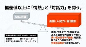 学科試験よりも、街づくりへの本気度や合意形成能力を問う「面接」を重視していることを示す天秤のイラスト
