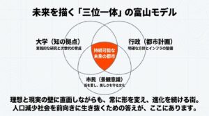大学の知の拠点、行政の都市計画、市民の景観意識が交差する、持続可能な未来の都市を描く三位一体の図