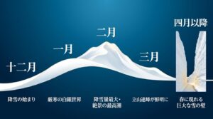 富山の冬の絶景スポット（雨晴海岸、雪の大谷など）と、12月から4月以降までの時期別の雪景色の特徴をまとめた図