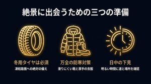 冬用タイヤの装着、万全の防寒対策、日中の下見という、冬の絶景に出会うための安全対策をまとめたスライド
