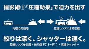 望遠レンズによる圧縮効果の図解。絞り値はF7.1からF11と深く、シャッターは速く設定する。