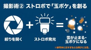 絞りを開く設定とストロボ発光を組み合わせることで、雪が止まり玉ボケになる撮影テクニック