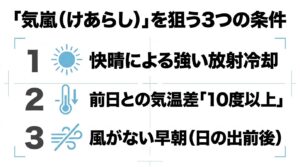 気嵐を撮影するための3つの条件（強い放射冷却、前日との気温差10度以上、風がない早朝）をまとめた図解。