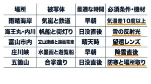 雨晴海岸、海王丸パーク、富山市内、庄川峡、五箇山などの富山の冬の絶景撮影スポットと被写体、最適な時間帯、必須条件をまとめた表
