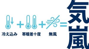 気嵐が発生する条件の図解。冷え込み、寒暖差10度、無風の3要素。