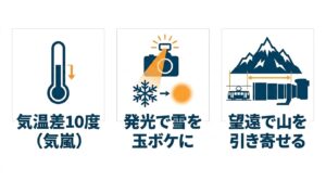 気嵐を狙う気温差10度、ストロボ発光による雪の玉ボケ、望遠レンズを使った圧縮効果など、富山での冬写真撮影テクニックの図解