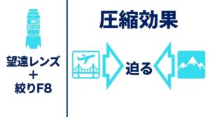望遠レンズと絞りF8を使用して被写体が迫る「圧縮効果」の解説図。