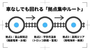 富山駅周辺、宇奈月温泉、高岡エリアの3つを拠点にした、車なしで回れる雪景色撮影ルートのモデル。