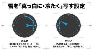 雪を白く写すためのプラスの露出補正（+1.0〜+2.0）と、冷たさを表現するための低めの色温度（4000K程度）の設定方法。