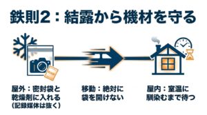 屋外でカメラを密閉袋と乾燥剤に入れ、移動中は袋を開けず、屋内で室温に馴染むまで待つという結露から機材を守る手順の図解