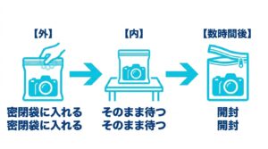 屋外でカメラを密閉袋に入れ、暖かい室内に持ち込み数時間そのまま待ってから開封する結露対策の手順。