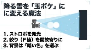 ストロボを発光し、絞り（F値）を開放寄りに設定、背景に暗い色を選ぶことで降る雪を玉ボケにする方法。