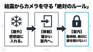 冬の撮影で結露を防ぐため、屋外でカメラを密閉袋に入れ、暖かい室内に移動後も数時間は袋を開けないという手順の図解。