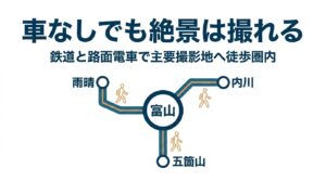 雨晴、内川、富山市内など、車なしでも鉄道や路面電車を利用してアクセスできる富山の絶景撮影スポットのイメージ図