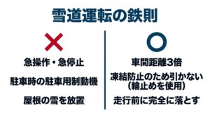 急操作の禁止、車間距離3倍、凍結防止のためのサイドブレーキ不使用、走行前の屋根の雪落としなど、雪道運転の注意点をまとめた図解