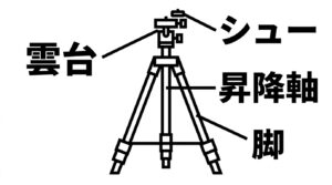 雲台、クイックシュー、昇降軸(エレベーター)、脚など三脚の各パーツの名称を示す図解