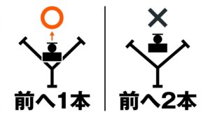 三脚は前方に1本の脚を出してY字に立てるのが正しく、逆Y字は危険であることを示す図解