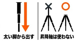 三脚は安定させるために太い脚から伸ばし、昇降軸は極力使わないことを示す図解