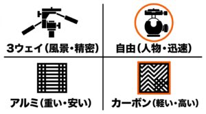風景や精密な撮影に向く3ウェイ雲台と、人物や迅速な撮影に向く自由雲台の特徴を示す図解