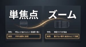 手持ち撮影に最適な単焦点レンズと、構図づくりが自由なズームレンズの比較