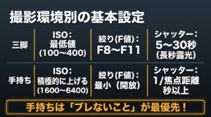 撮影環境に応じた三脚撮影と手持ち撮影のISO、絞り、シャッタースピードの基本設定