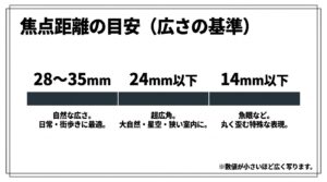 28〜35mm、24mm以下、14mm以下など、焦点距離ごとの広さの基準と用途の目安を比較した図