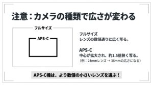 フルサイズとAPS-Cでの画角の違いを解説。APS-Cでは約1.5倍狭く写るため数値の小さいレンズを選ぶよう促す図