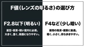 画角を変えられるズームレンズと、画角固定でF値が小さく高画質な単焦点レンズの特徴を比較した図