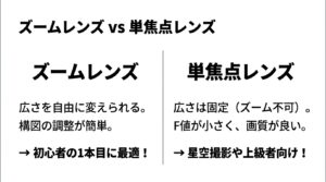 広角レンズで綺麗に撮影するための鉄則として、水平・垂直の徹底とカメラの歪み補正をオンにすることを解説した図