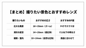 広大な風景、満天の星空、建築・室内といった撮りたいシーンごとに、おすすめの焦点距離とF値をまとめた表