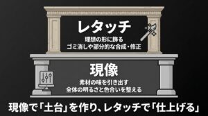 現像とレタッチの違い。現像で全体の明るさと色合いを整えて「土台」を作り、レタッチで部分的な修正を行い「仕上げる」。