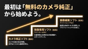 ソフトウェアの選び方。まずは無料のカメラ純正ソフトから始め、必要に応じてLightroomなどの現像専用ソフトやPhotoshopなどの画像編集ソフトへステップアップ。