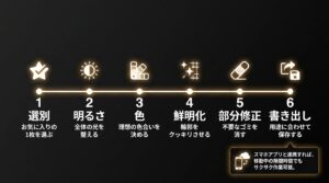写真編集の基本手順。1.選別、2.明るさ、3.色、4.鮮明化、5.部分修正、6.書き出しの順番に進める。