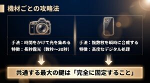 ISO感度は最小値、F値は8〜11、シャッター速度は数秒〜30秒とする画質優先のカメラ設定