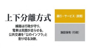 線路などの施設保有を行政が担い、電車の運行サービスを民間が担う「上下分離方式」の仕組みを図解したスライド