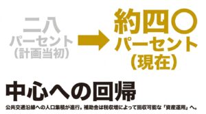 公共交通沿線への人口割合が計画当初の28%から約40%へと増加し、中心部への回帰が進んでいることを示すスライド