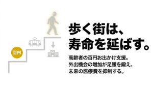 高齢者の100円お出かけ支援が外出機会を増やし、足腰を鍛えて未来の医療費を抑制することを説明するスライド