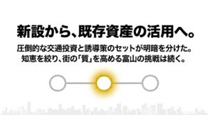 圧倒的な交通投資と誘導策のセットが成功の鍵となり、今後は新設から既存資産の活用へシフトしていくという富山の挑戦をまとめたスライド