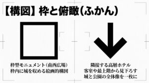 南西広場の枠型モニュメント（AMAZING TOYAMA）を使った絵画的構図と、隣接する高層ホテルからの俯瞰撮影による城と公園の全体像の撮り方を解説したスライド。