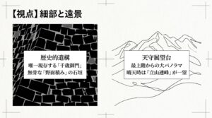 天守展望台からの晴天時の立山連峰一望と、千歳御門や野面積みの石垣といった歴史的遺構の撮影ポイントを解説したスライド。
