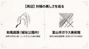 富山城址公園内の和風庭園（しっとりとした和の風情）と、最先端建築の富山市ガラス美術館（木材とガラスの対比）という周辺スポットを巡るスライド。