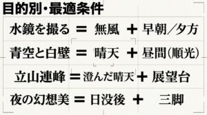 水鏡（無風＋早朝/夕方）、青空と白壁（晴天＋昼間順光）、立山連峰（澄んだ晴天＋展望台）、夜の幻想美（日没後＋三脚）といった目的別の最適撮影条件をまとめたスライド。
